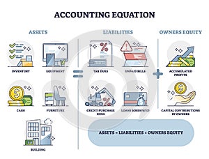 Accounting equation with assets, liabilities and owner equity outline diagram