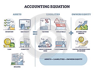 Accounting equation with assets, liabilities and owner equity outline diagram photo