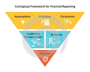 Accounting Framework of IFRS for objective, elements, qualitative characteristics, assumptions, principles, constraints photo