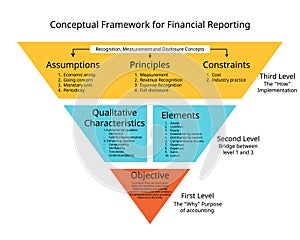 Accounting Framework of IFRS for objective, elements, qualitative characteristics, assumptions, principles, constraints photo