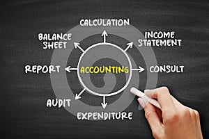 Accounting - measurement, processing and communication of financial and non financial information about economic entities, mind