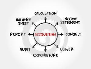 Accounting - measurement, processing and communication of financial and non financial information about economic entities, mind