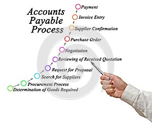 Accounts Payable Process