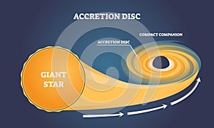 Accretion disc formation with giant star light in black hole outline diagram photo