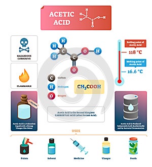 Acetic acid vector illustration. Diagram with liquid uses and formula chain