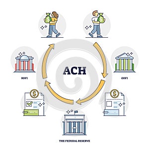 ACH or automated clearing house as electronic money transfer outline diagram