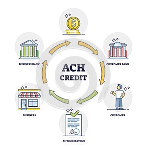 ACH credit or automated clearing house as transaction system outline diagram