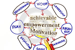 Achievable,empowerment, and motivation