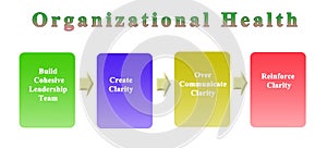 achievement of Organizational Health