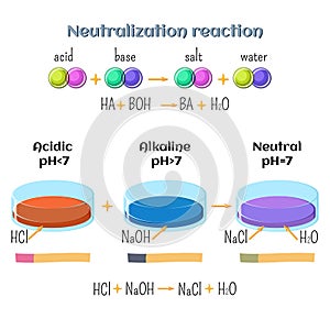 Acid-base, neutralization reaction of hydrochloric acid and sodium hydroxide. Types of chemical reactions, part 6 of 7.