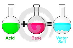 Acid base reaction. chemical reaction neutralization