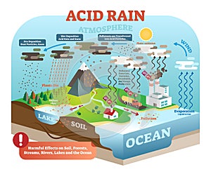 Acid rain cycle in nature ecosystem, isometric infographic scene, vector illustration. Planet earth global environmental balance.