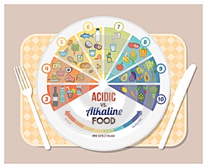 The acidic alkaline diet