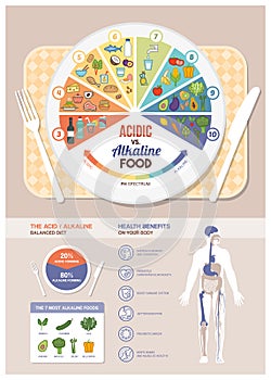 The acidic alkaline diet photo