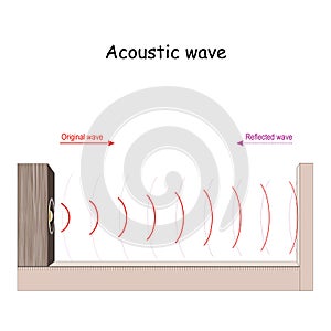 Acoustic wave. sound reflection photo