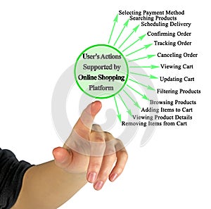 Actions Supported by Online Shopping Platform