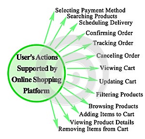 Actions Supported by Online Shopping Platform