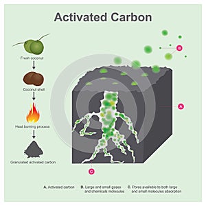 Activated Carbon. After coconut shell burning and grind into small pieces, the results an activated carbon