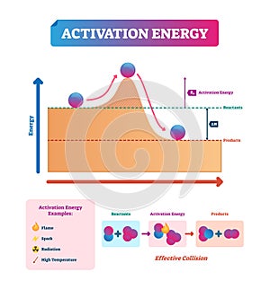 Activation energy vector illustration. Chemical explanation with example.