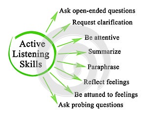 Active Listening Skills