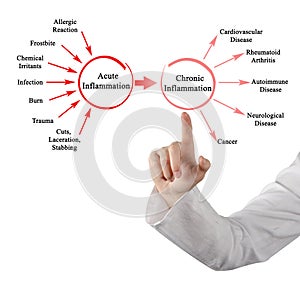 Acute and Chronic Inflammation