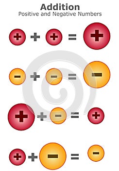 Addition positive negative integers, numbers. Rules adding subtracting math. Visual Mathematics vector