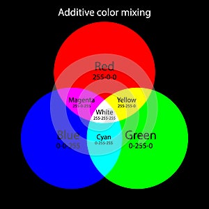 Additive color mixing scheme. RGB colors theory photo