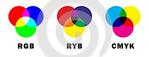 Additive and subtractive color mixing. RGB, RYB, and CMYK color models or channels, mix of colors