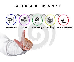 ADKAR as Model of change