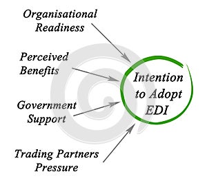 Adoption of EDI