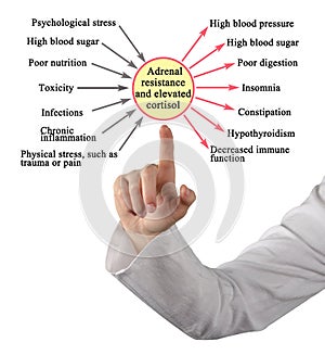 Adrenal resistance and elevated cortisol