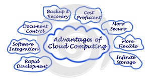 Advantage of Cloud Computing