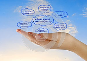 Advantages of Cloud Computing