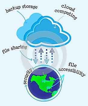 Advantages of Cloud Computing Storage Diagram