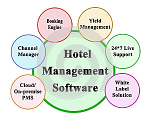 Hotel Management Software