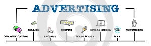 ADVERTISING. Communication, Selling, Service, Social Media and Consumers concept. Chart with keywords and icons