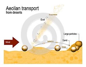 Aeolian transport from deserts. Aeolian processes