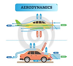 Aerodynamics air flow engineering vector illustration diagram with airplane and car. Physics wind force resistance scheme.