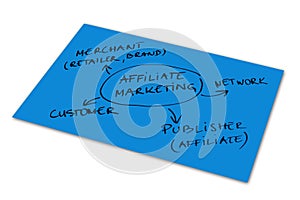 Affiliate Marketing