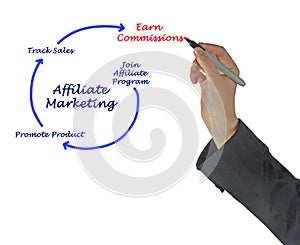 Affiliate marketing