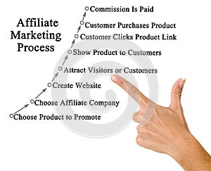 Affiliate Marketing Process