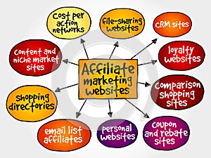 Affiliate marketing websites mind map