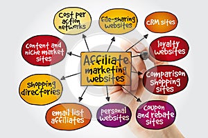 Affiliate marketing websites mind map concept with marker