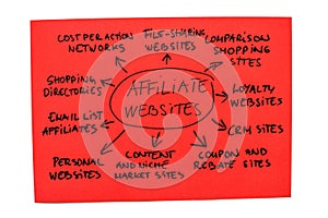 Affiliate Websites Diagram