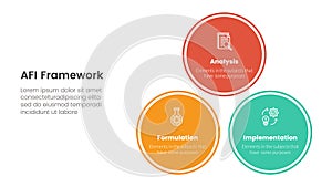 AFI strategy framework infographic 3 point stage template with balance pyramid circle stack triangle structure for slide