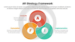 AFI strategy framework infographic 3 point stage template with blending joined cirlce shape venn union for slide presentation