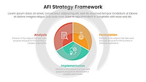 AFI strategy framework infographic 3 point stage template with circle pie chart diagram for slide presentation