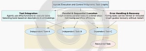 Agentic AI Task Flow and Execution Control Diagram