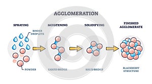 Agglomeration process explanation with powder and bridges outline diagram photo
