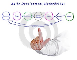 Agile Development Methodology